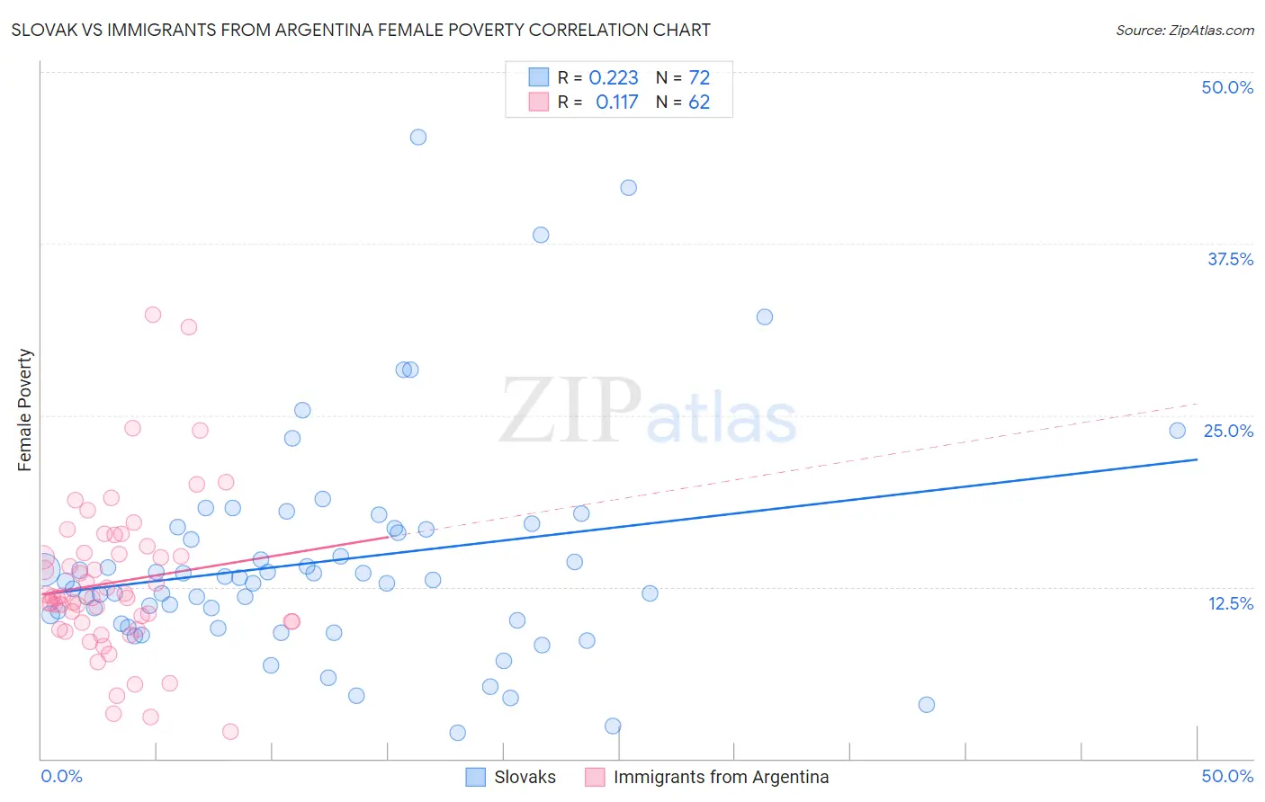 Slovak vs Immigrants from Argentina Female Poverty