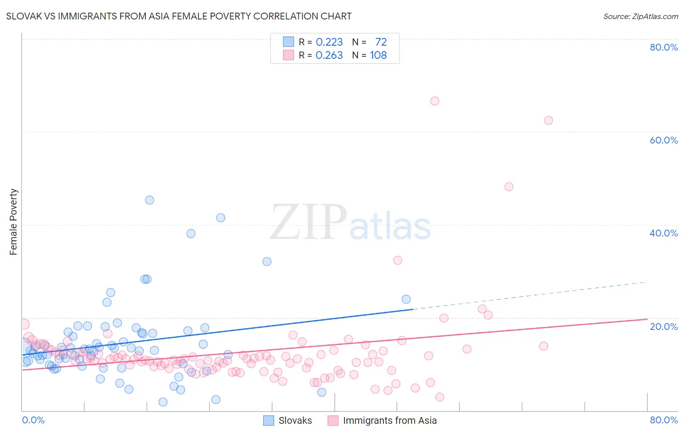 Slovak vs Immigrants from Asia Female Poverty