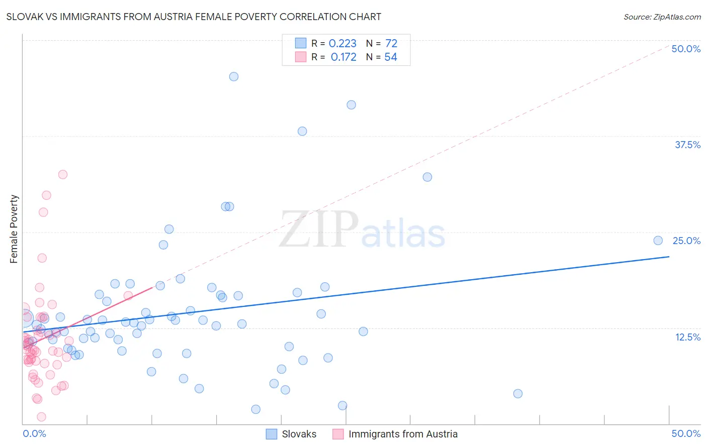Slovak vs Immigrants from Austria Female Poverty