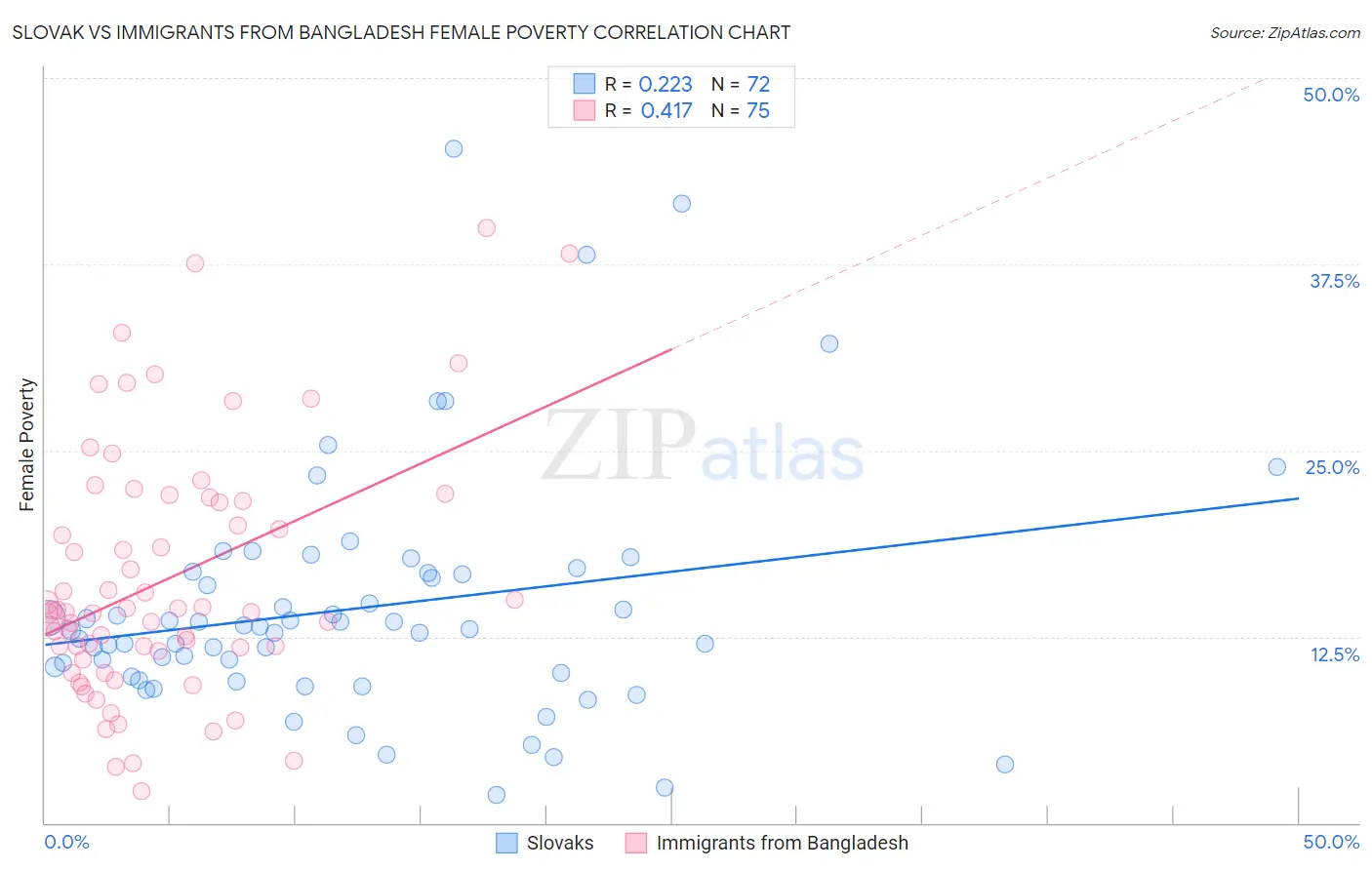 Slovak vs Immigrants from Bangladesh Female Poverty