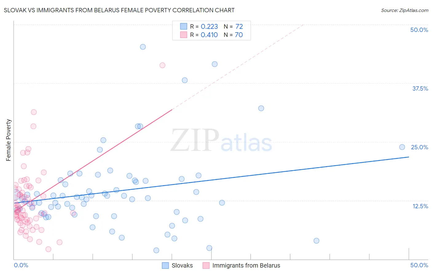 Slovak vs Immigrants from Belarus Female Poverty