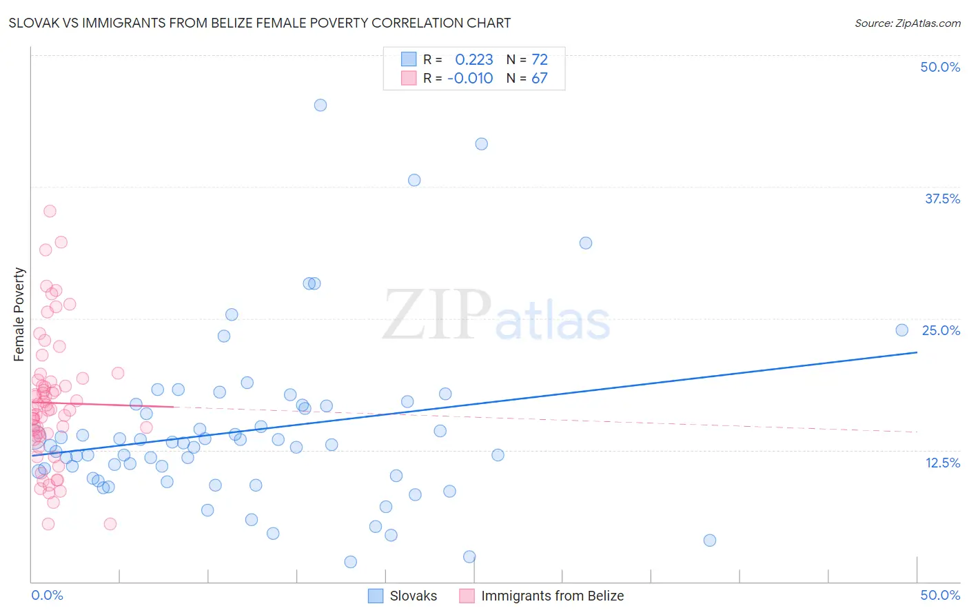 Slovak vs Immigrants from Belize Female Poverty