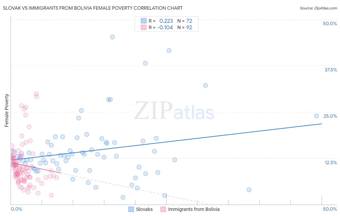 Slovak vs Immigrants from Bolivia Female Poverty