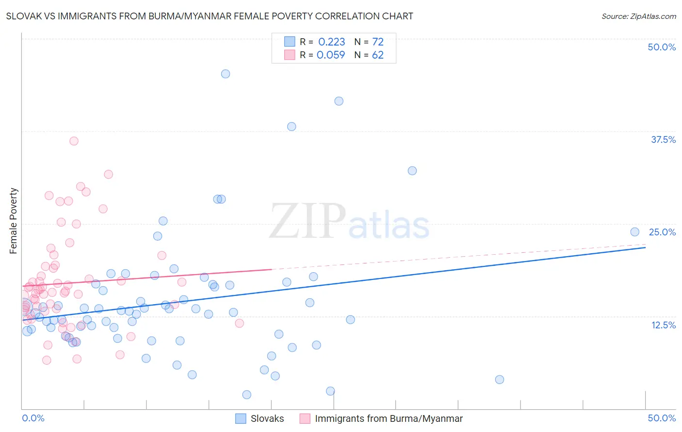 Slovak vs Immigrants from Burma/Myanmar Female Poverty