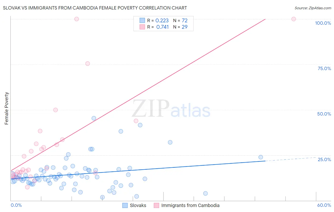 Slovak vs Immigrants from Cambodia Female Poverty