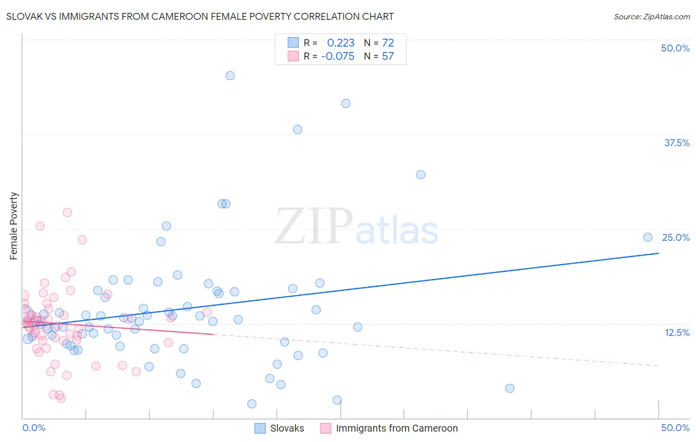 Slovak vs Immigrants from Cameroon Female Poverty