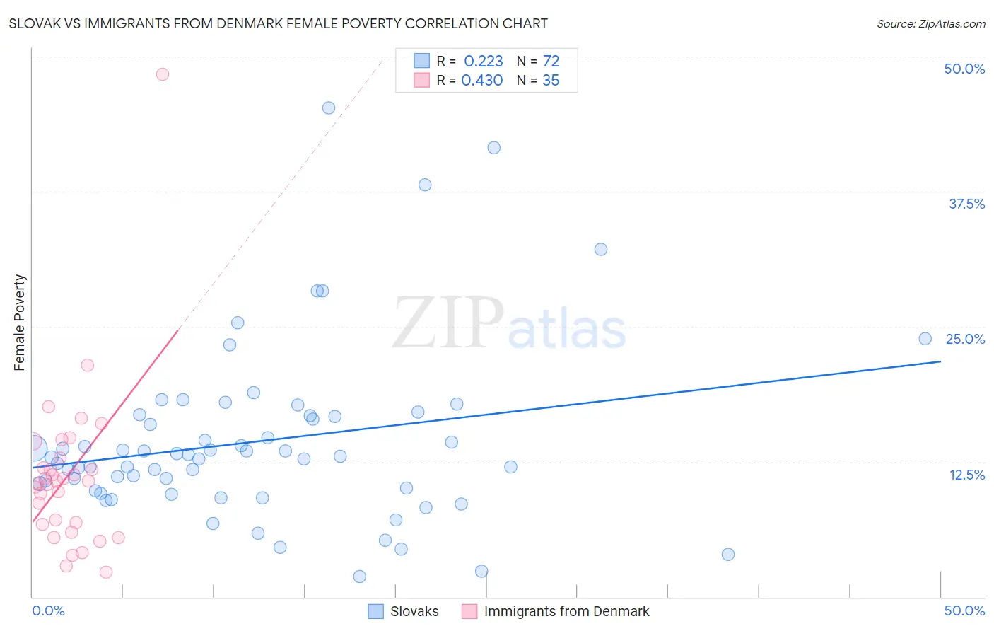 Slovak vs Immigrants from Denmark Female Poverty