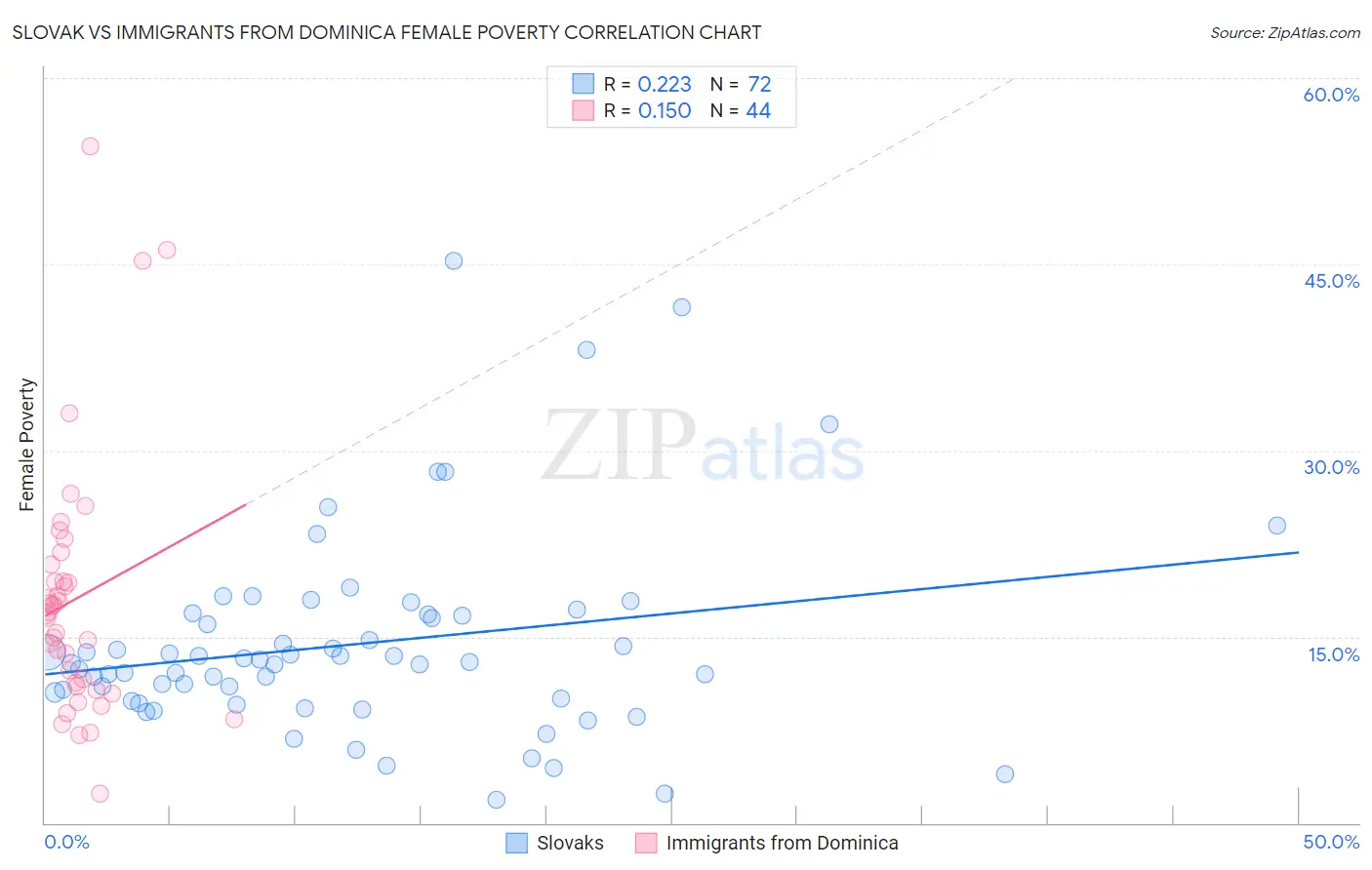 Slovak vs Immigrants from Dominica Female Poverty