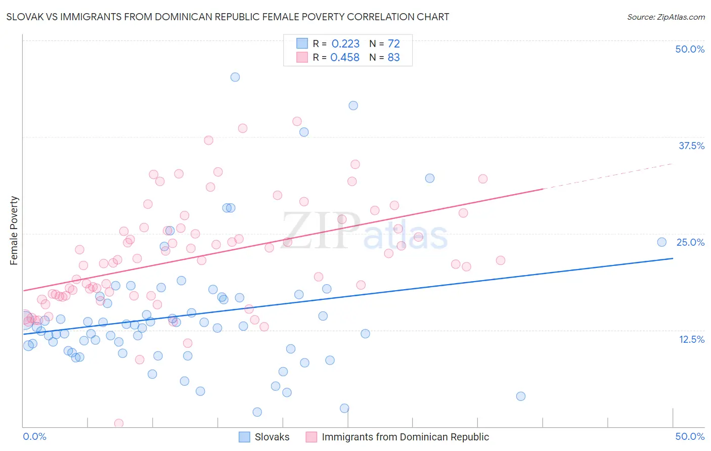 Slovak vs Immigrants from Dominican Republic Female Poverty