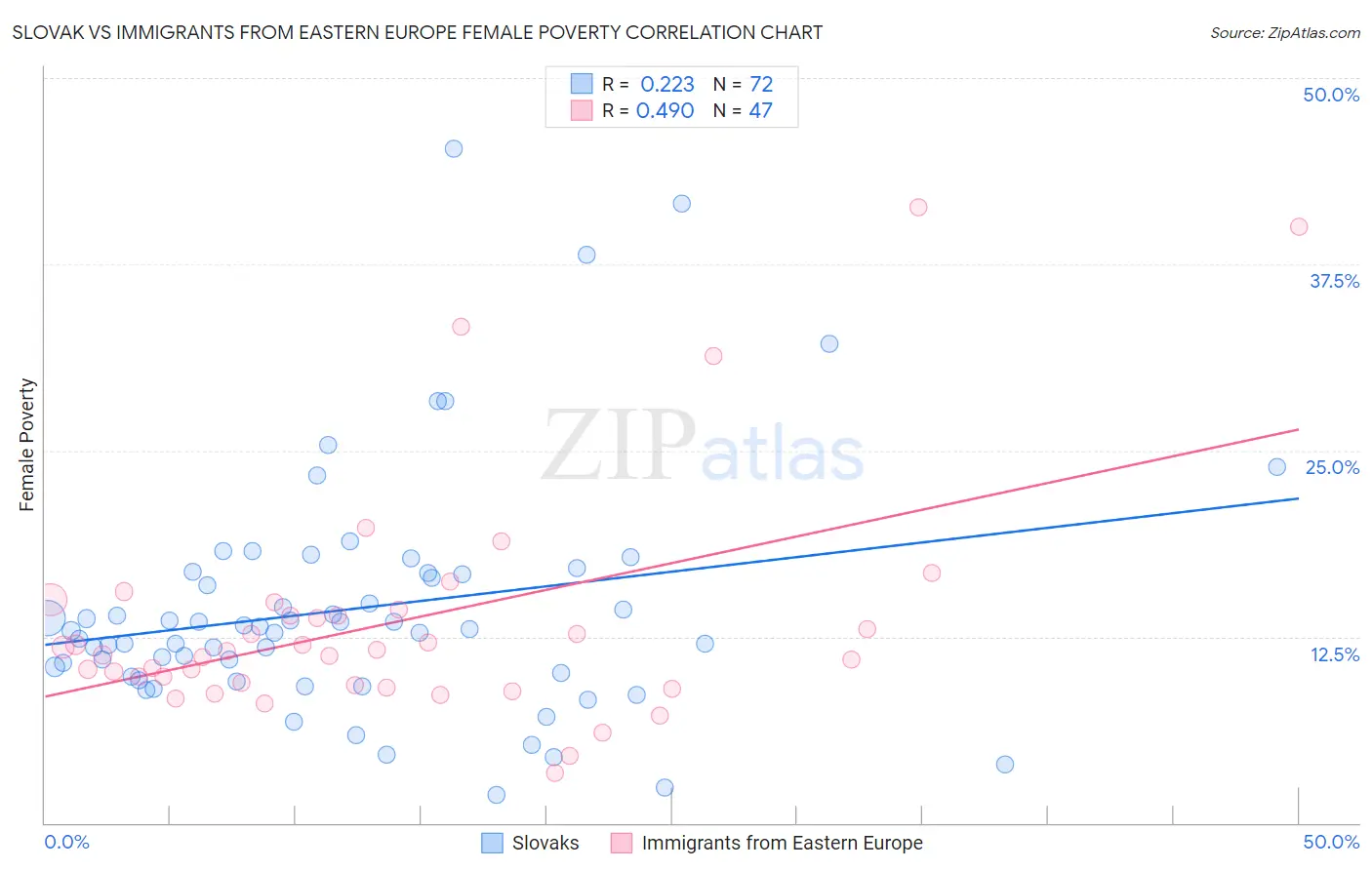 Slovak vs Immigrants from Eastern Europe Female Poverty