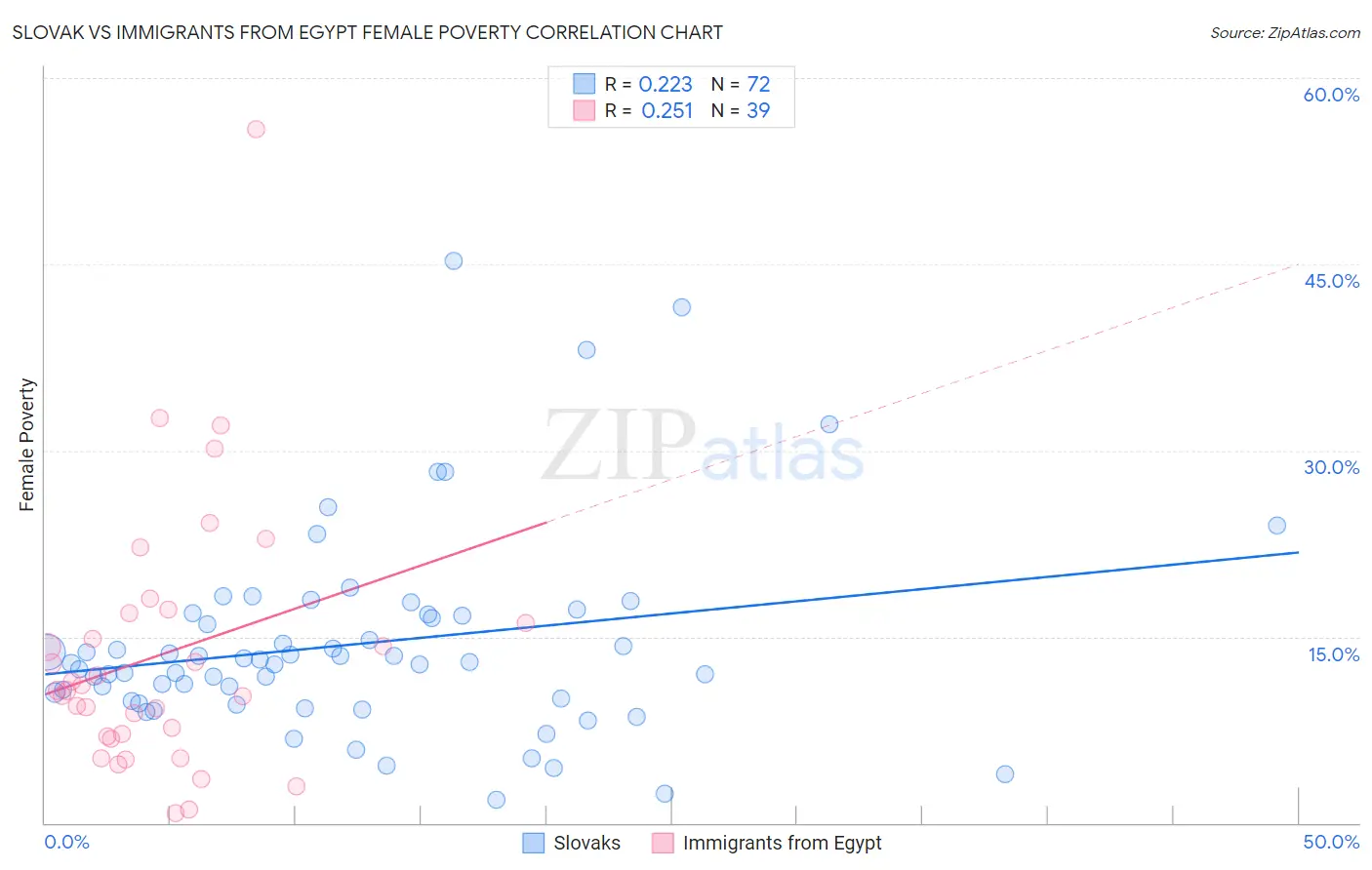 Slovak vs Immigrants from Egypt Female Poverty