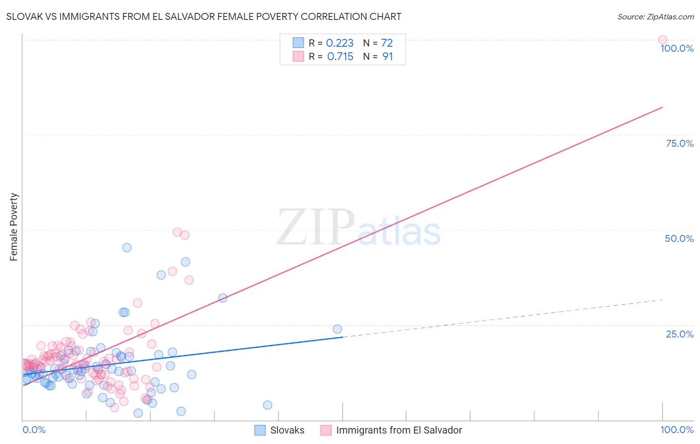 Slovak vs Immigrants from El Salvador Female Poverty