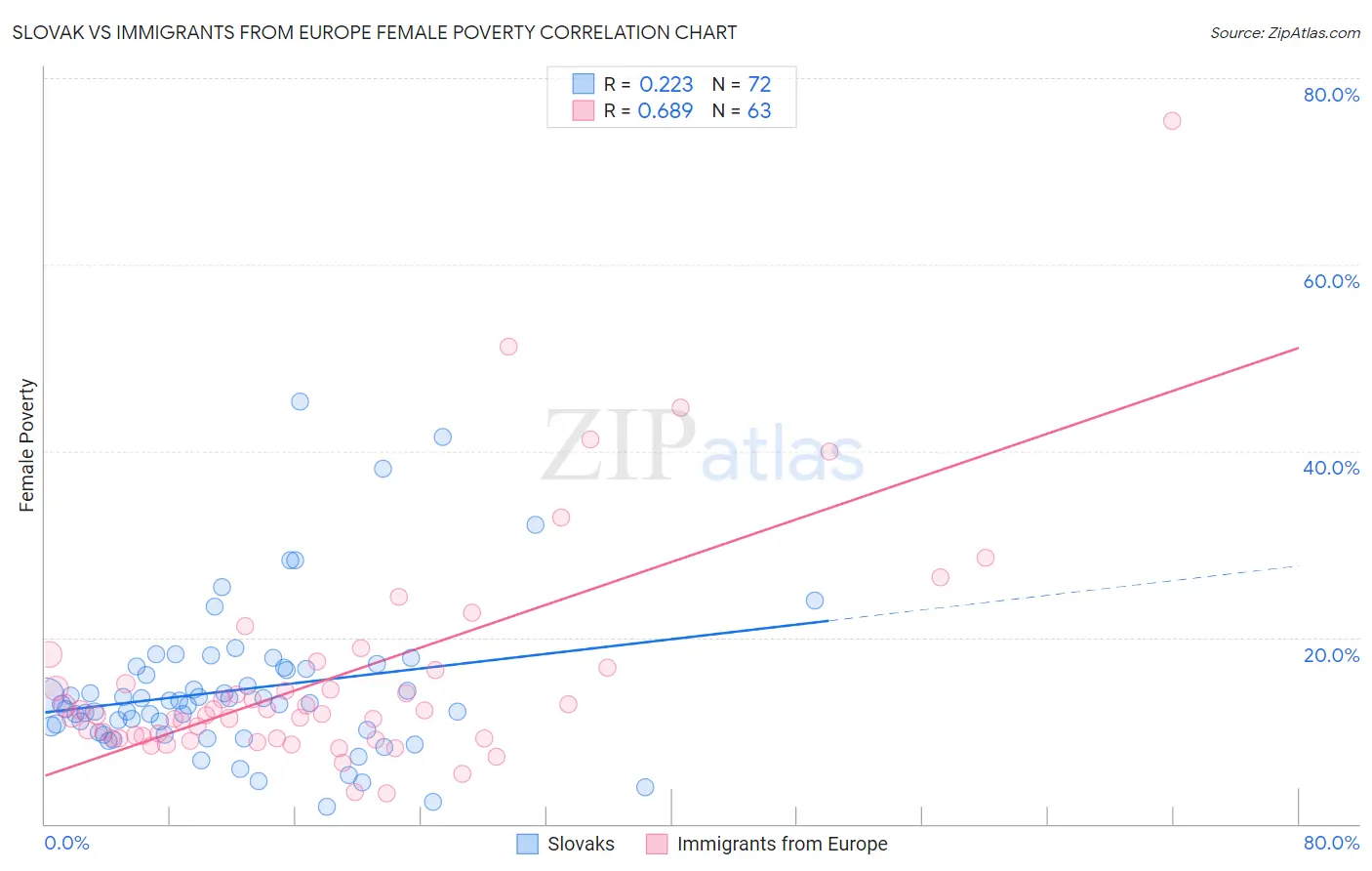 Slovak vs Immigrants from Europe Female Poverty