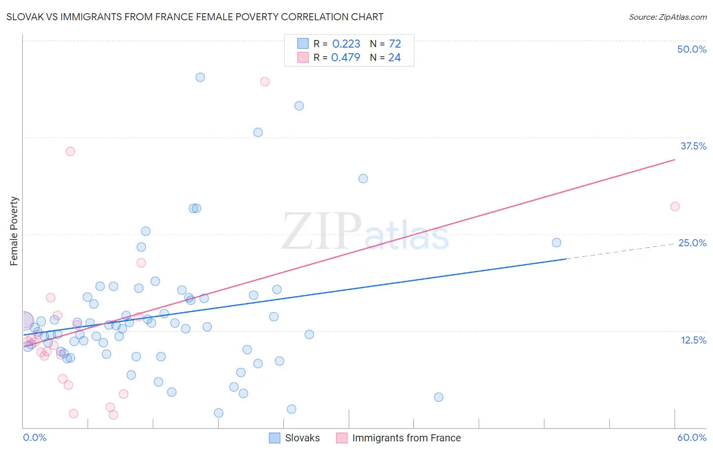 Slovak vs Immigrants from France Female Poverty