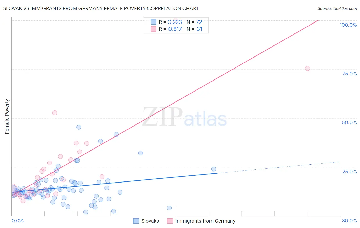 Slovak vs Immigrants from Germany Female Poverty