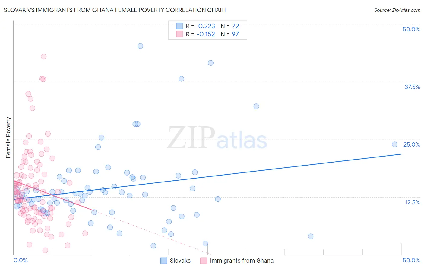 Slovak vs Immigrants from Ghana Female Poverty
