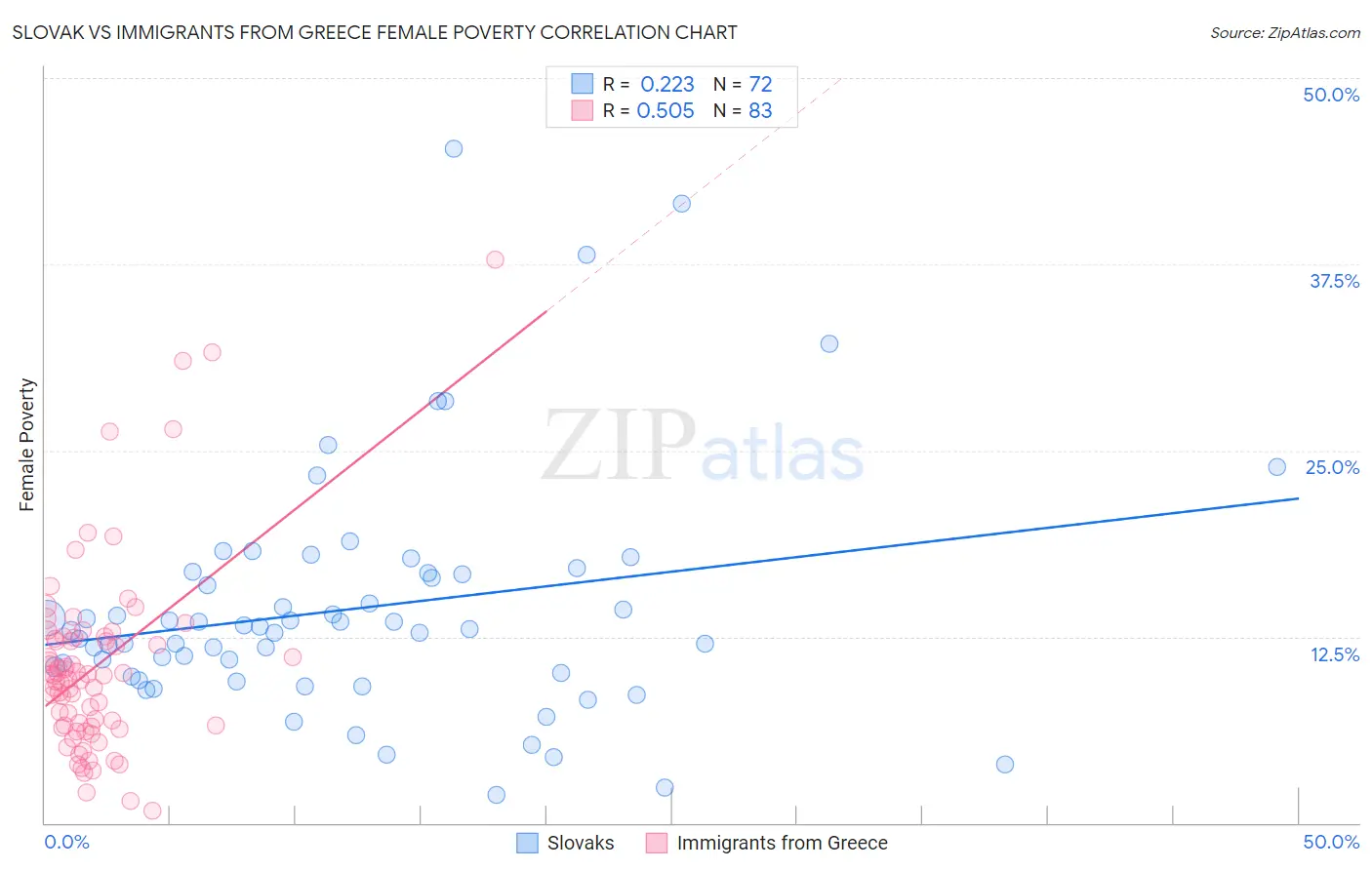 Slovak vs Immigrants from Greece Female Poverty