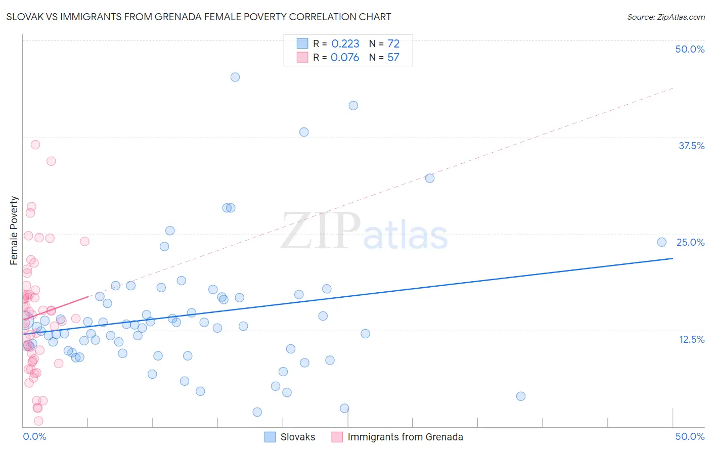Slovak vs Immigrants from Grenada Female Poverty