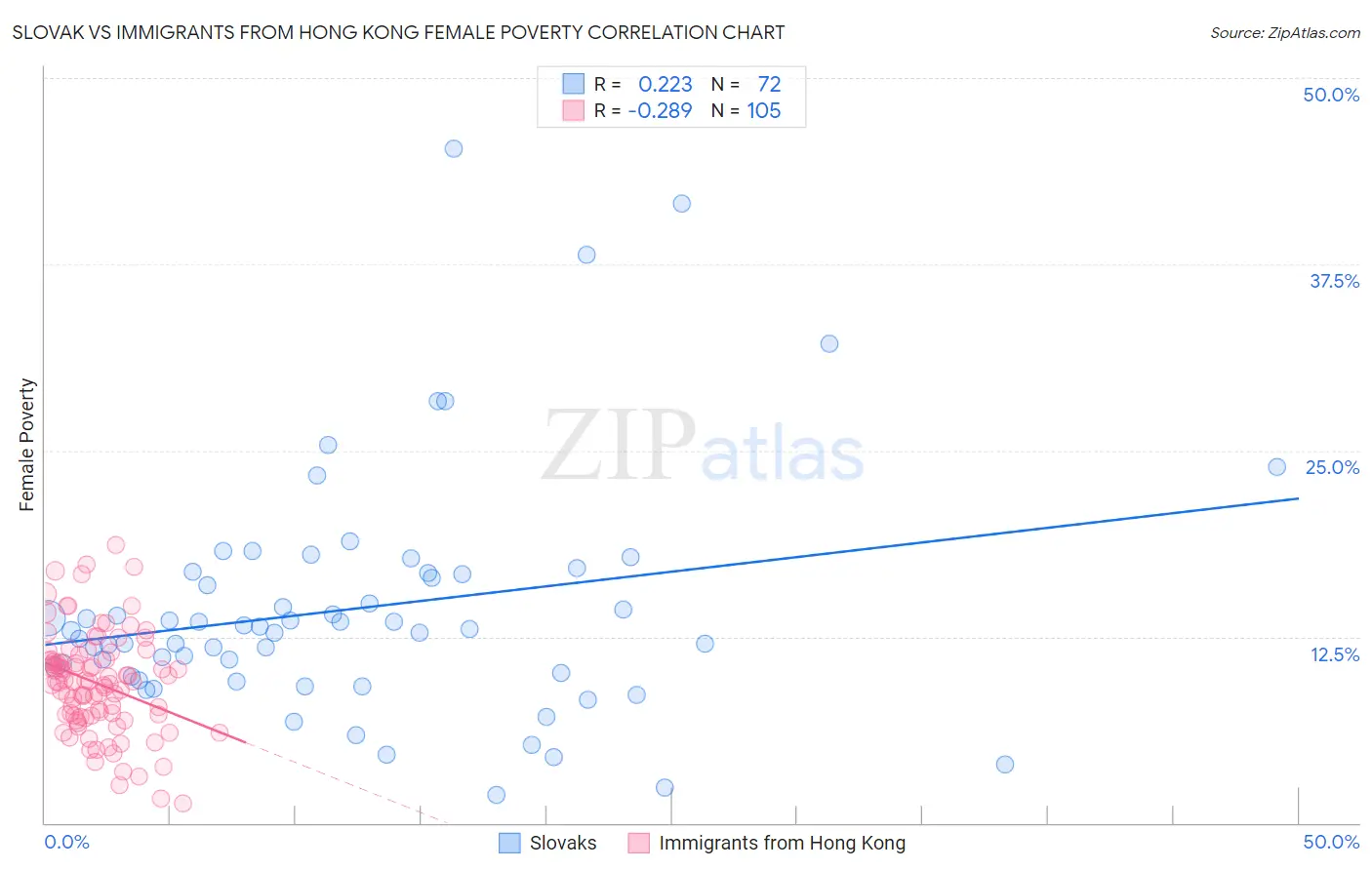 Slovak vs Immigrants from Hong Kong Female Poverty