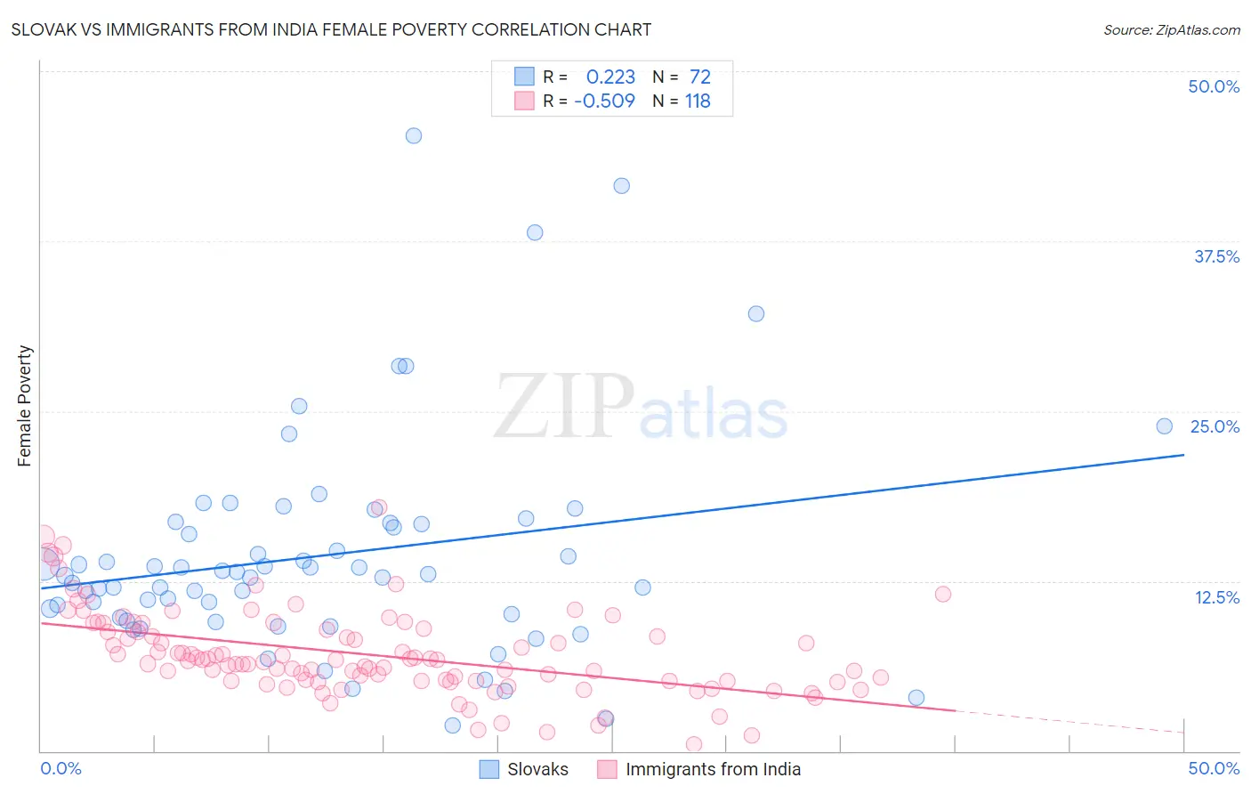 Slovak vs Immigrants from India Female Poverty