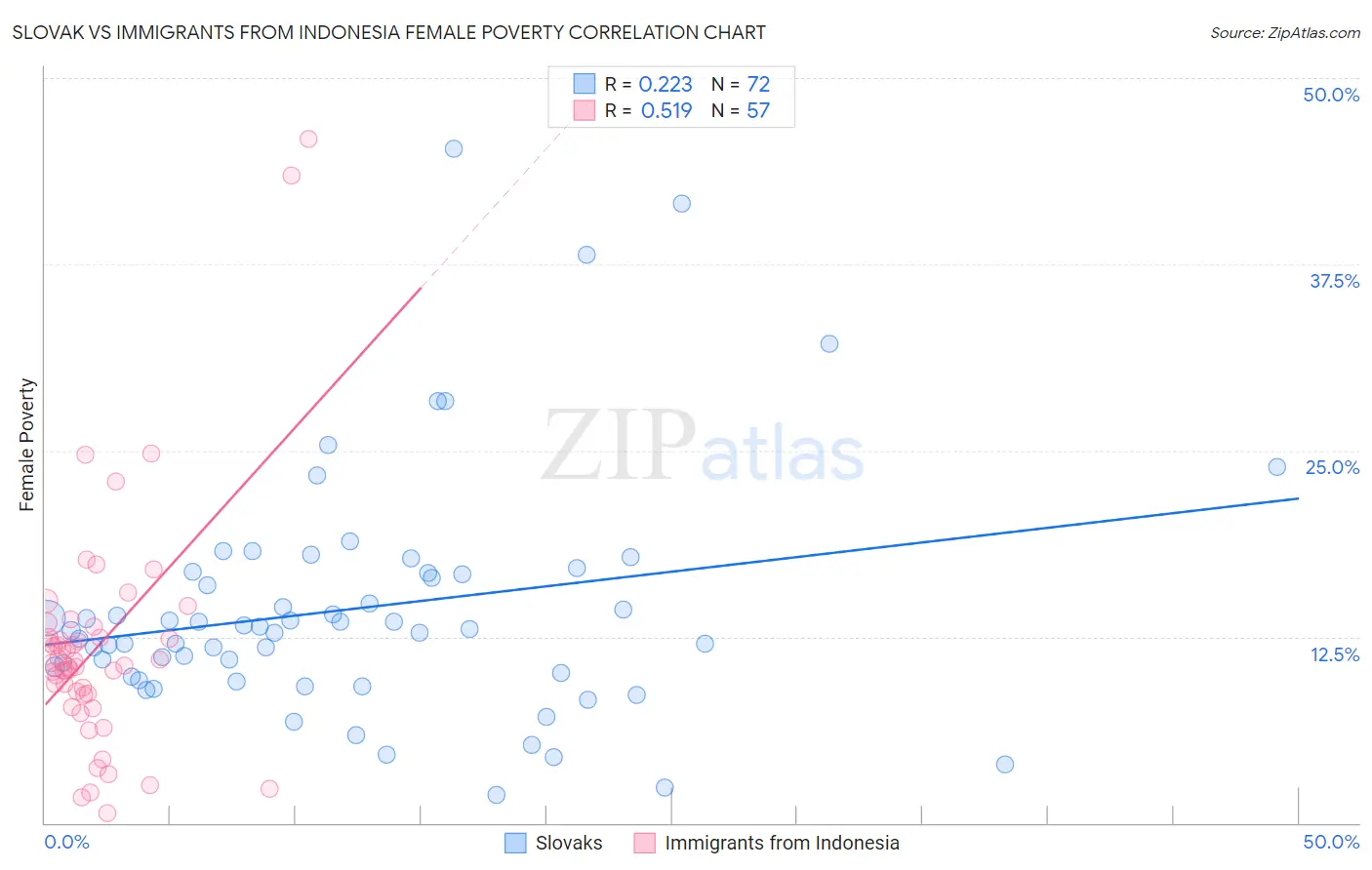 Slovak vs Immigrants from Indonesia Female Poverty