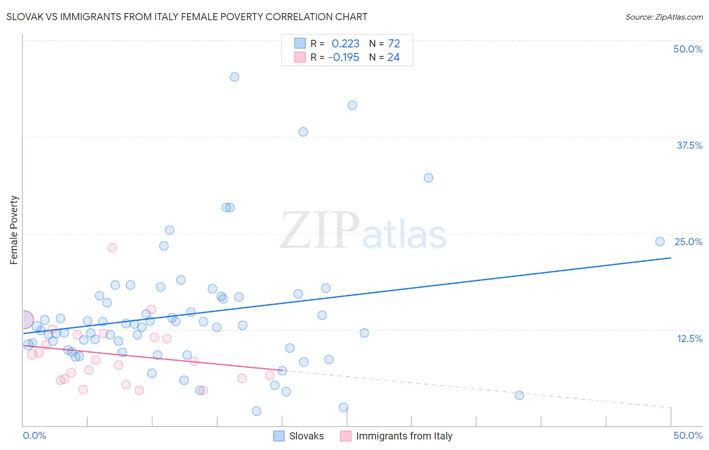 Slovak vs Immigrants from Italy Female Poverty