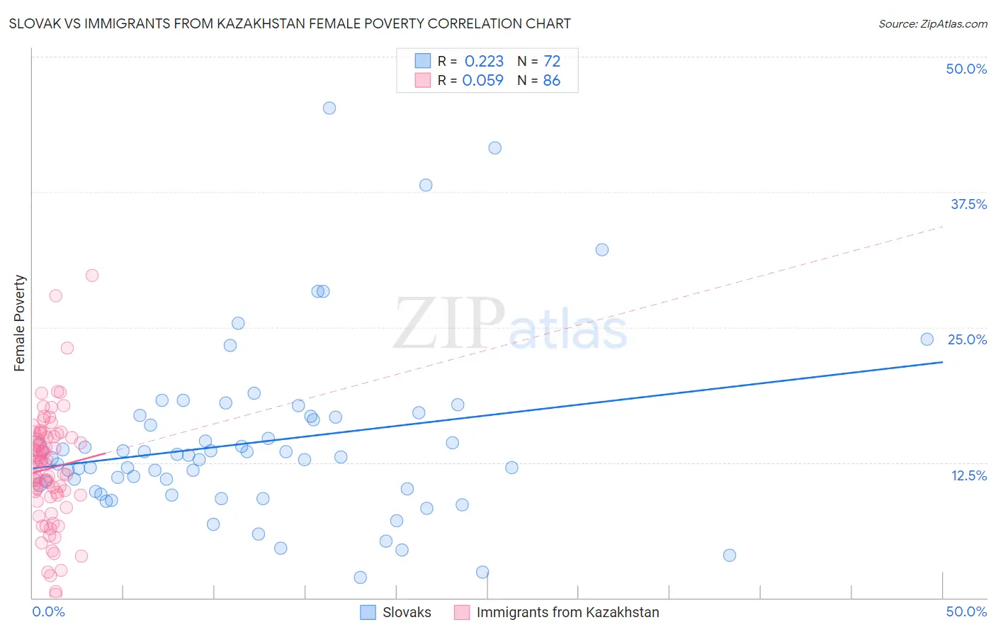 Slovak vs Immigrants from Kazakhstan Female Poverty