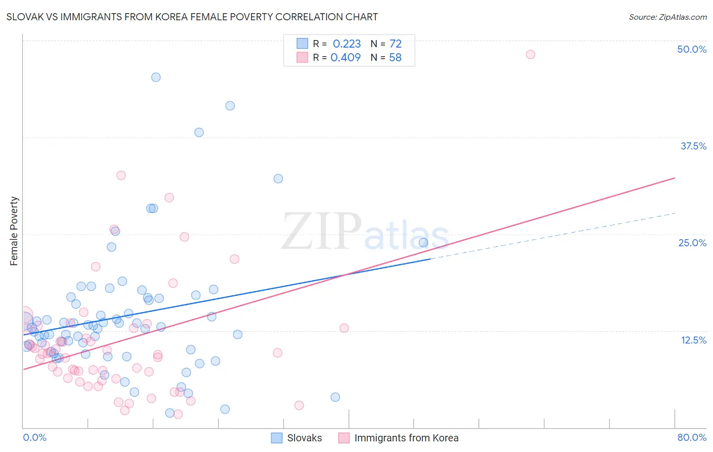 Slovak vs Immigrants from Korea Female Poverty