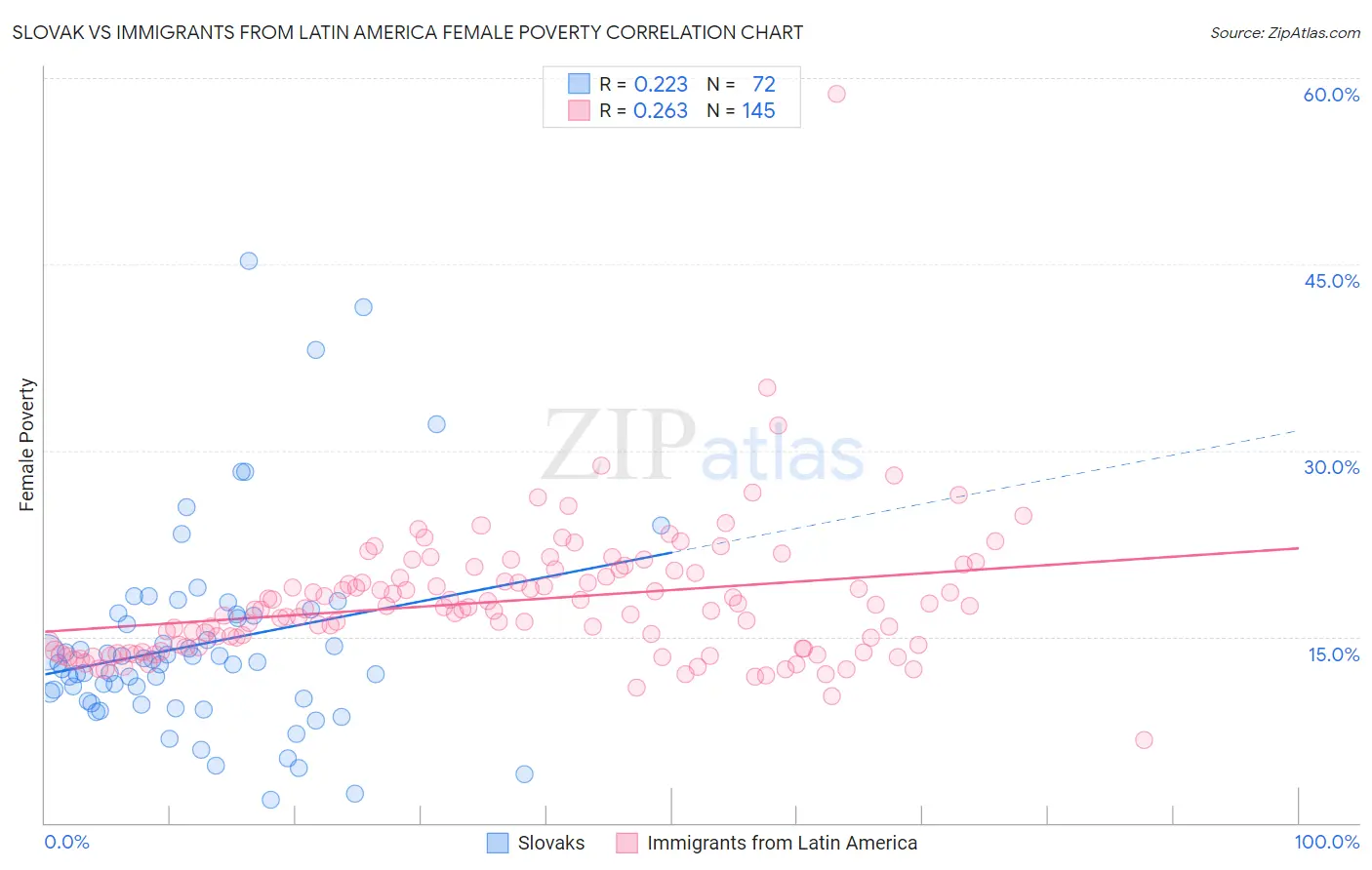 Slovak vs Immigrants from Latin America Female Poverty