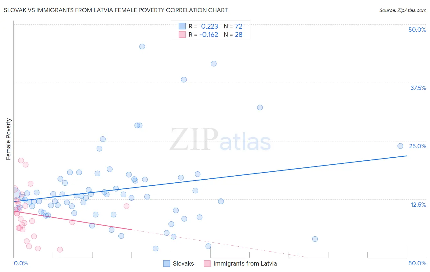 Slovak vs Immigrants from Latvia Female Poverty
