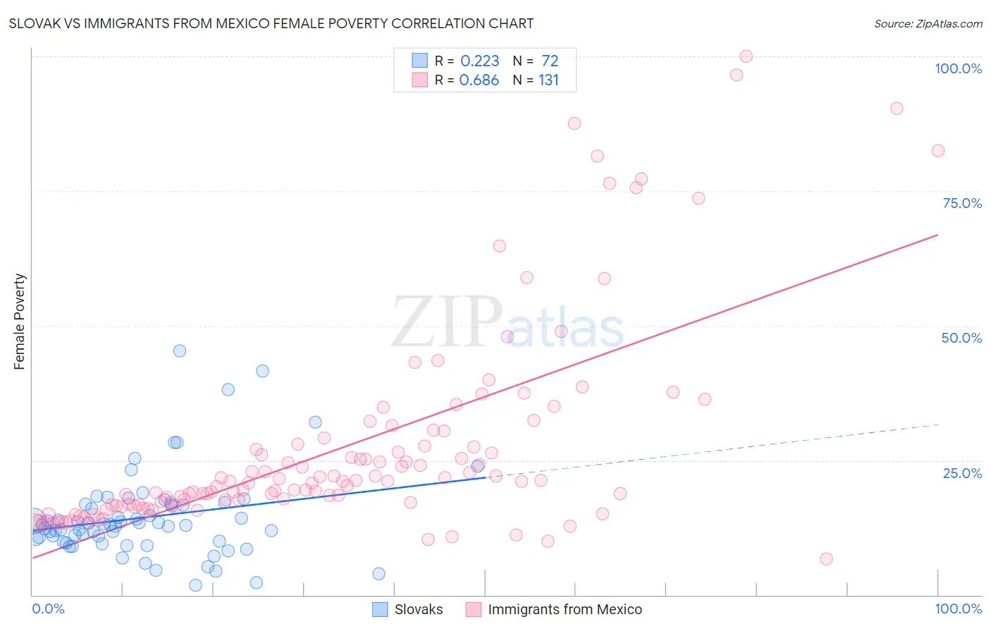 Slovak vs Immigrants from Mexico Female Poverty