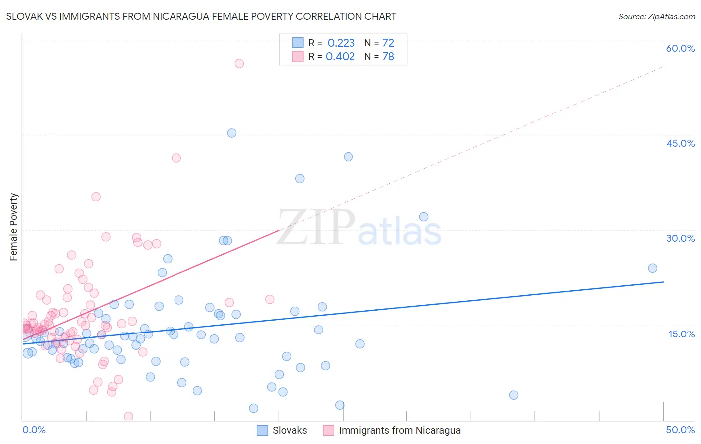 Slovak vs Immigrants from Nicaragua Female Poverty