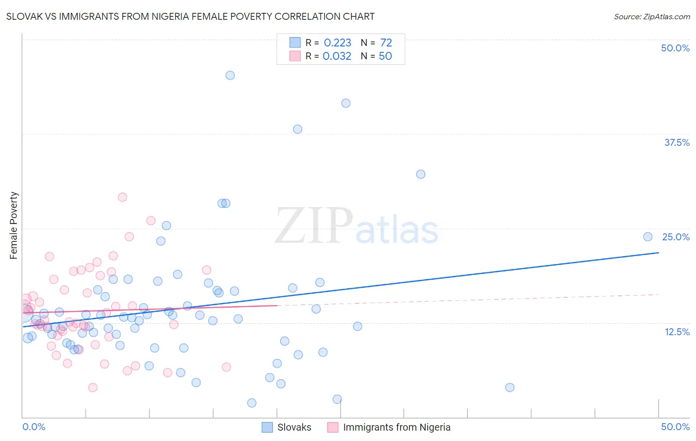 Slovak vs Immigrants from Nigeria Female Poverty