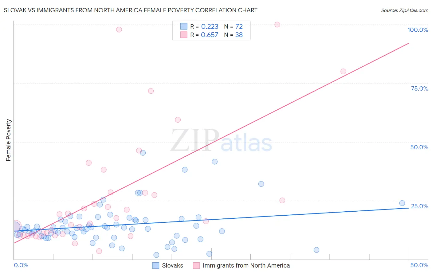 Slovak vs Immigrants from North America Female Poverty