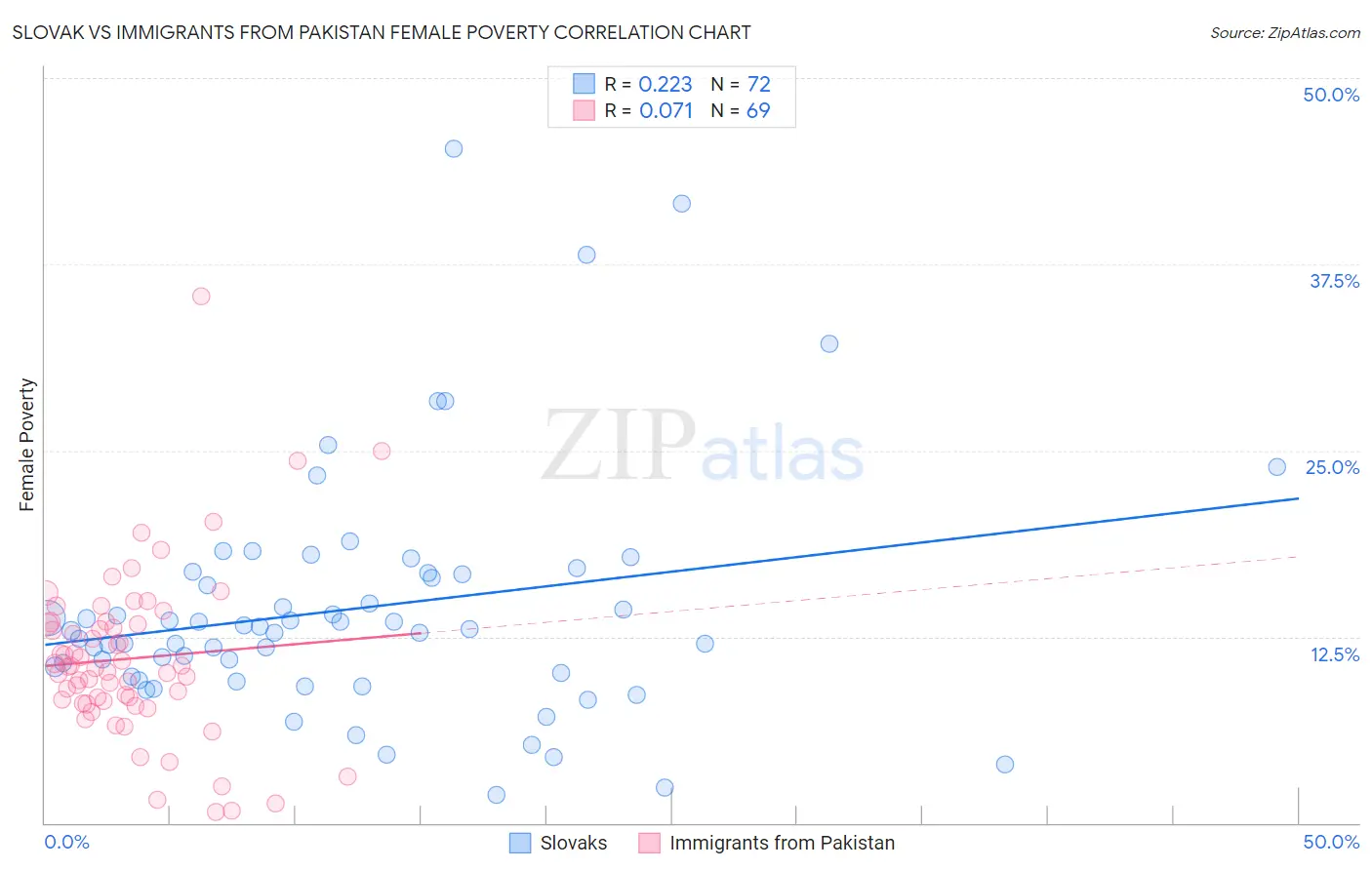 Slovak vs Immigrants from Pakistan Female Poverty