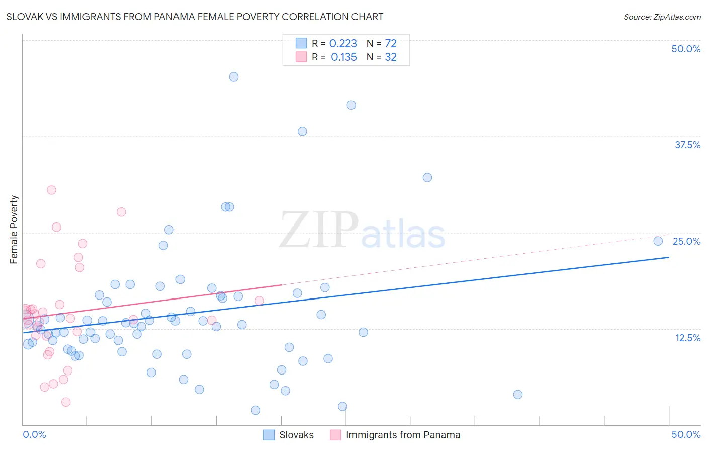 Slovak vs Immigrants from Panama Female Poverty