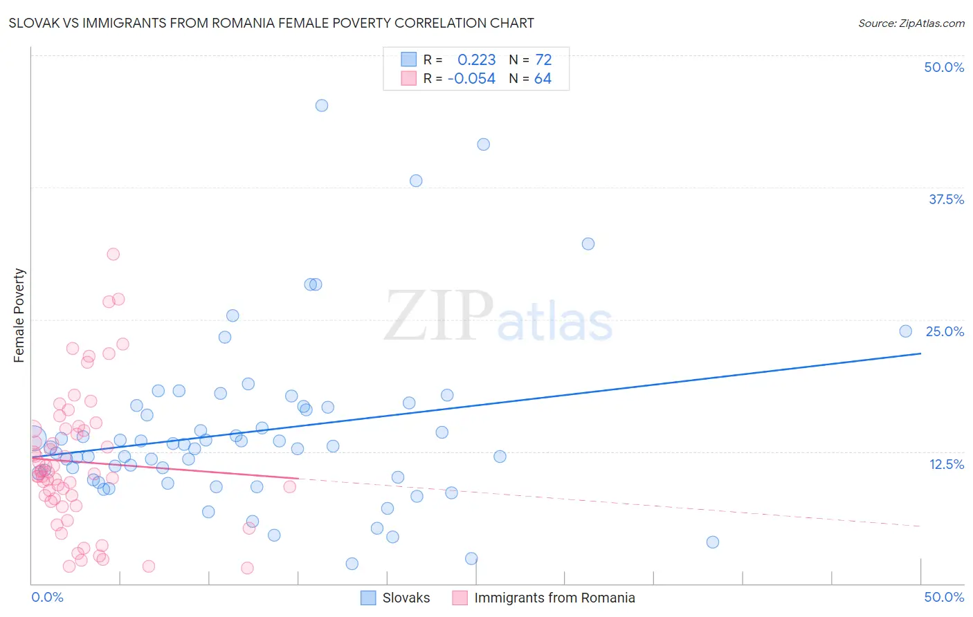 Slovak vs Immigrants from Romania Female Poverty
