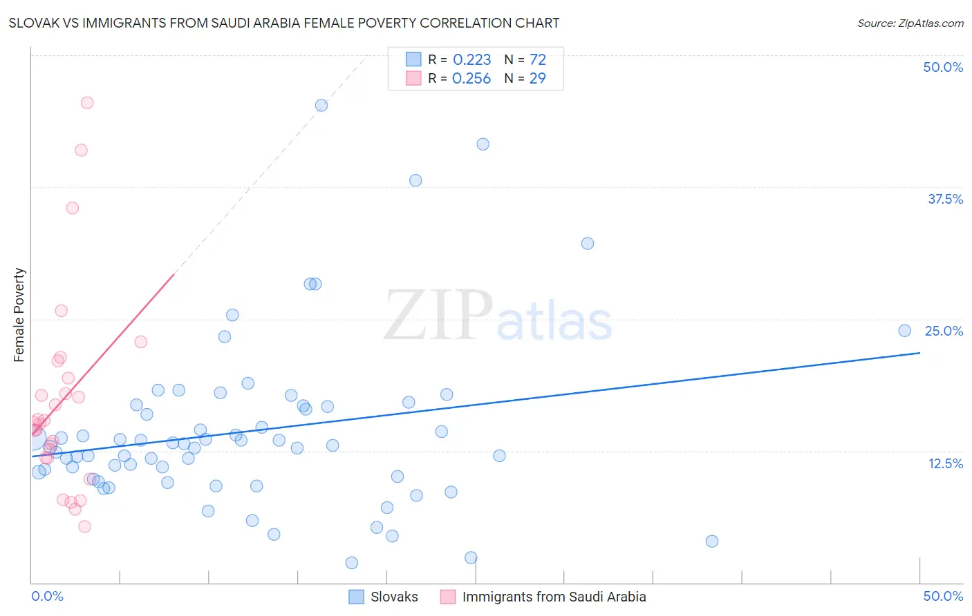 Slovak vs Immigrants from Saudi Arabia Female Poverty