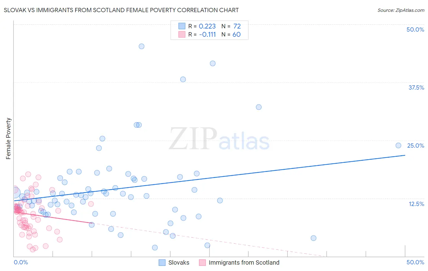 Slovak vs Immigrants from Scotland Female Poverty