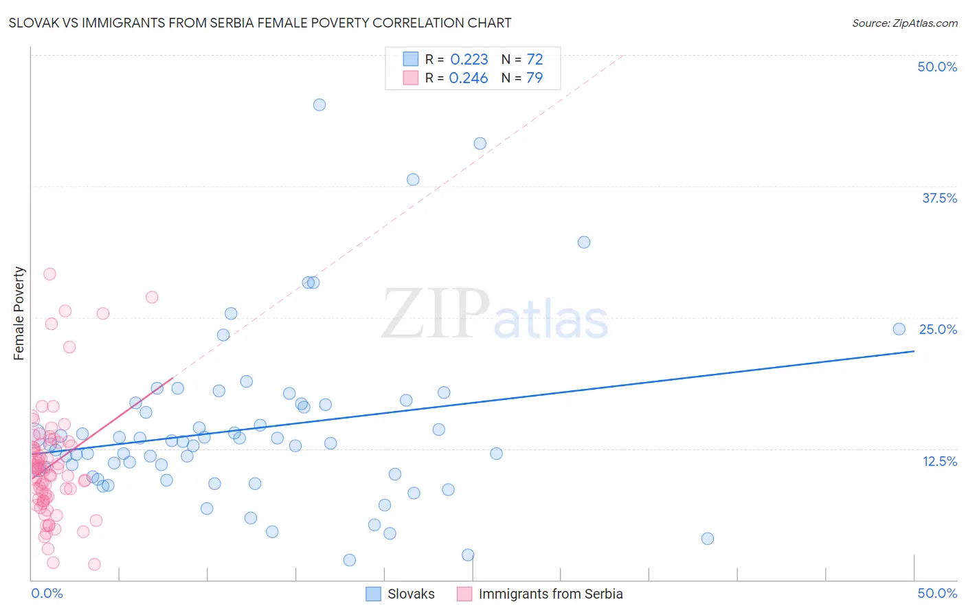 Slovak vs Immigrants from Serbia Female Poverty