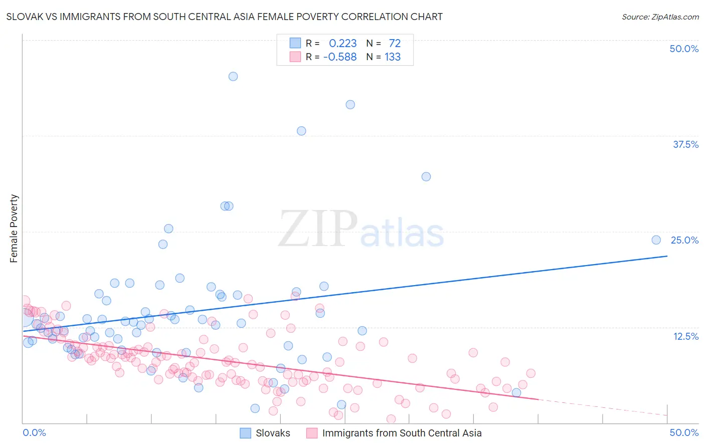 Slovak vs Immigrants from South Central Asia Female Poverty