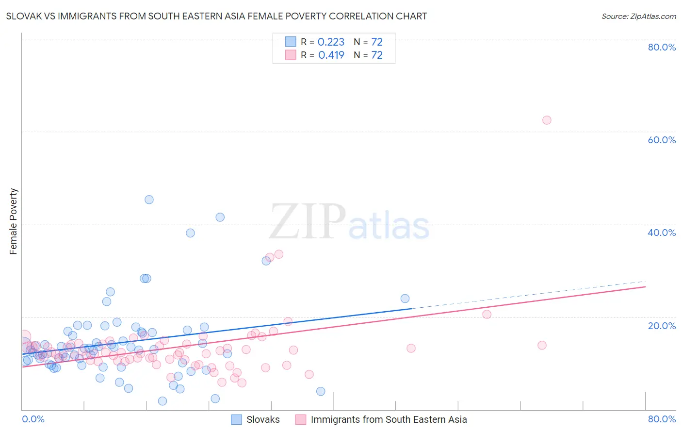 Slovak vs Immigrants from South Eastern Asia Female Poverty