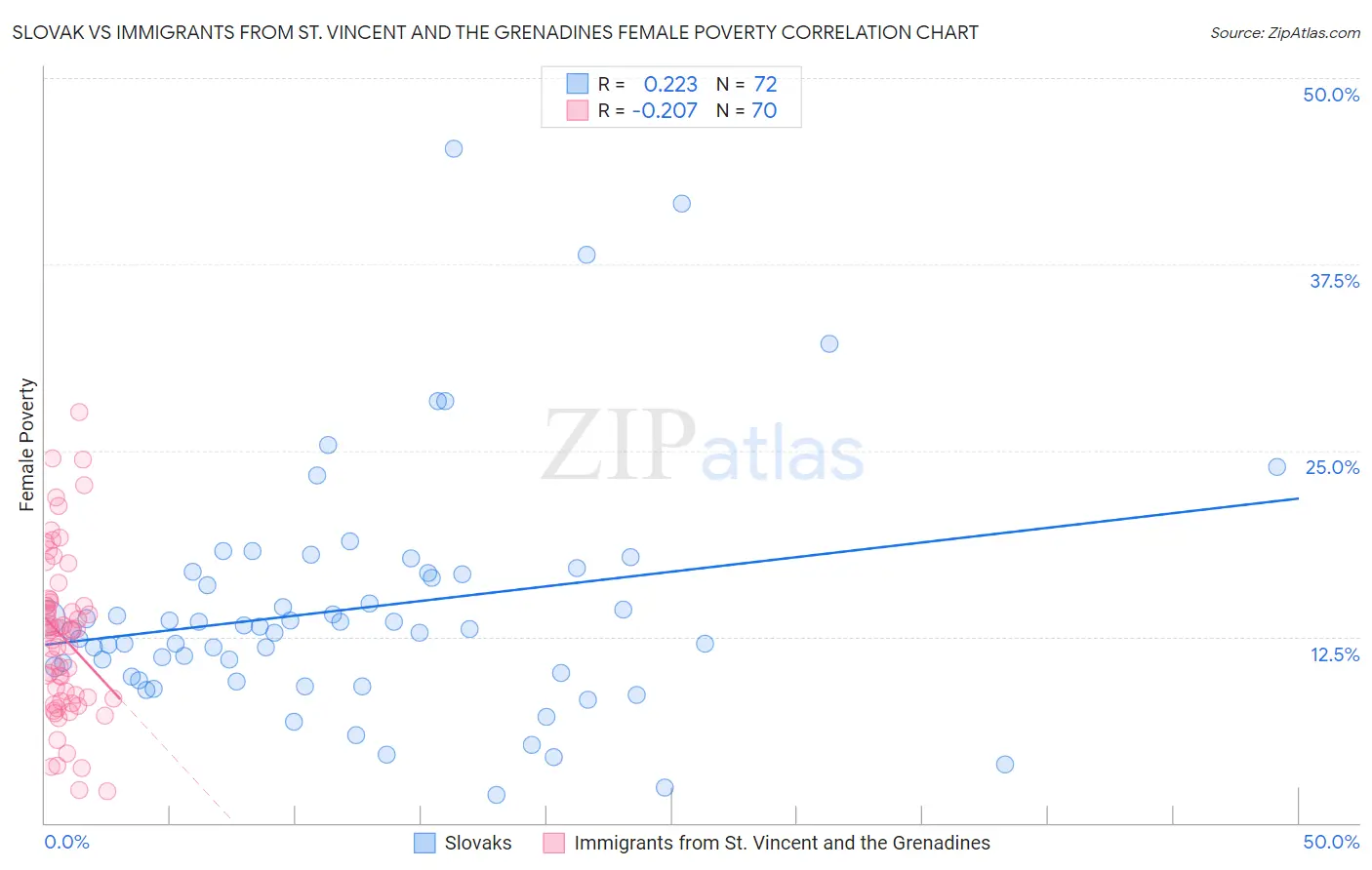 Slovak vs Immigrants from St. Vincent and the Grenadines Female Poverty