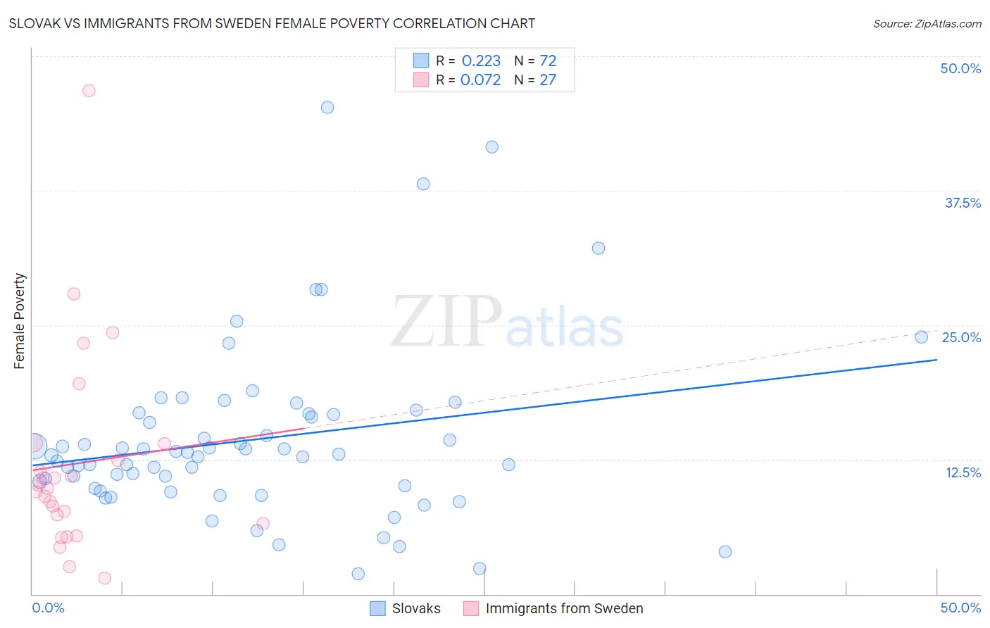 Slovak vs Immigrants from Sweden Female Poverty