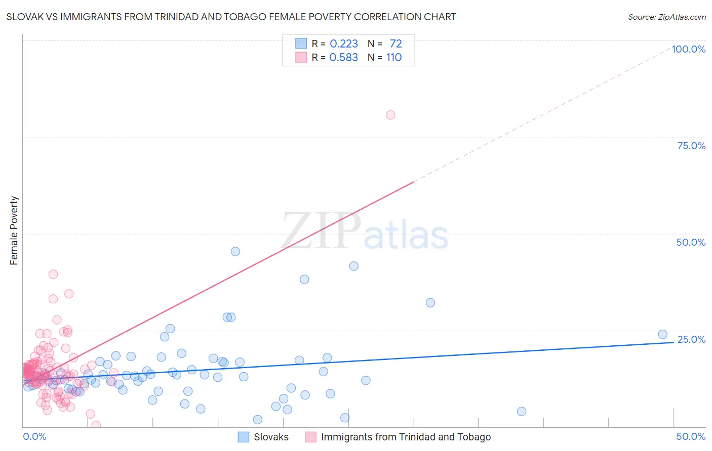 Slovak vs Immigrants from Trinidad and Tobago Female Poverty