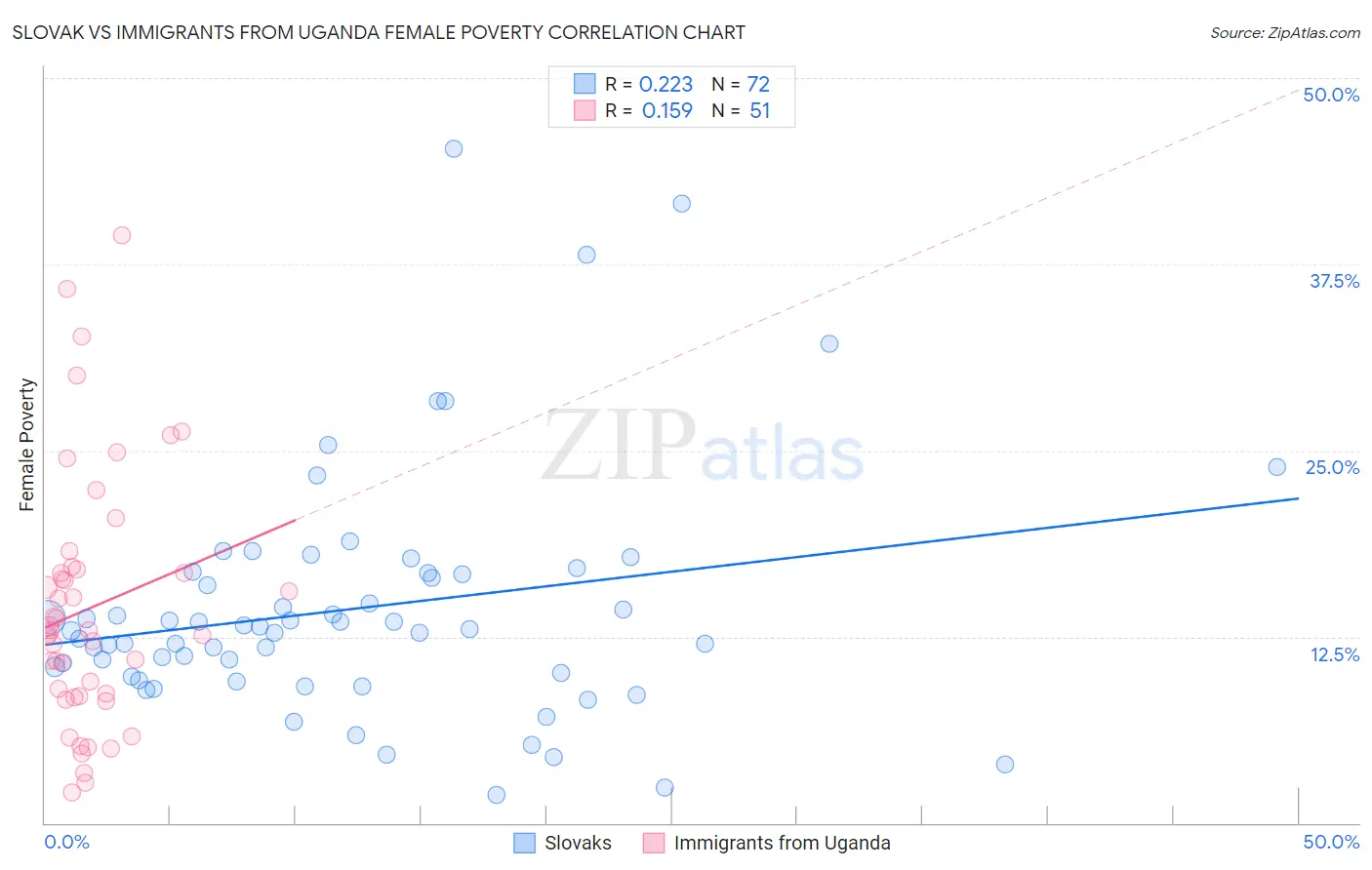 Slovak vs Immigrants from Uganda Female Poverty