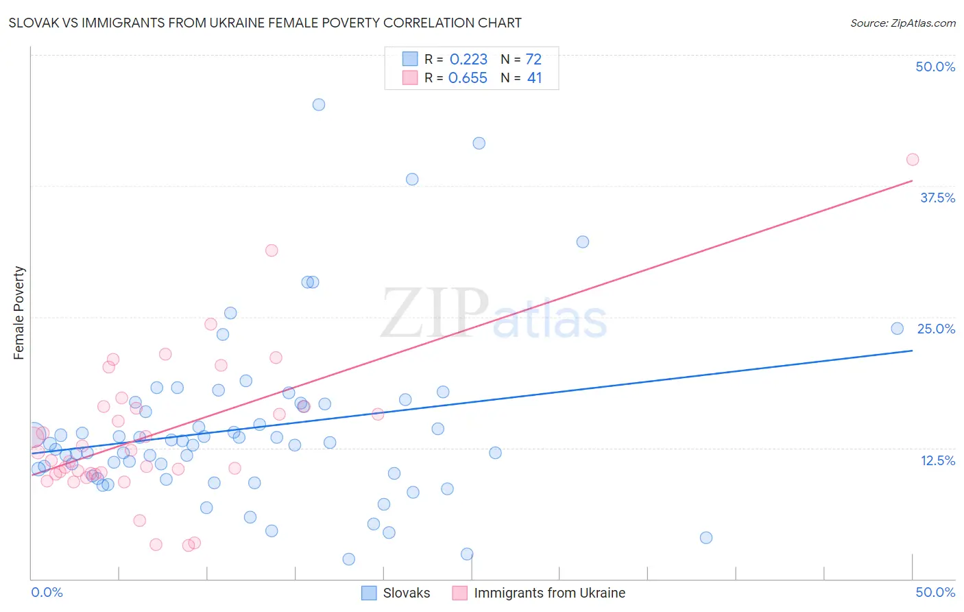 Slovak vs Immigrants from Ukraine Female Poverty