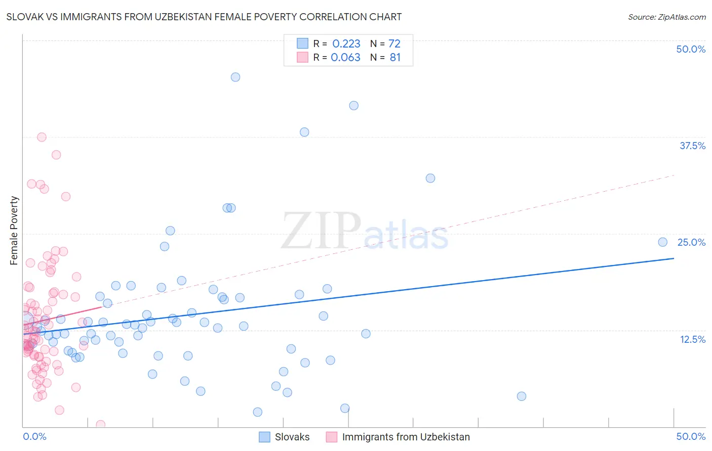 Slovak vs Immigrants from Uzbekistan Female Poverty
