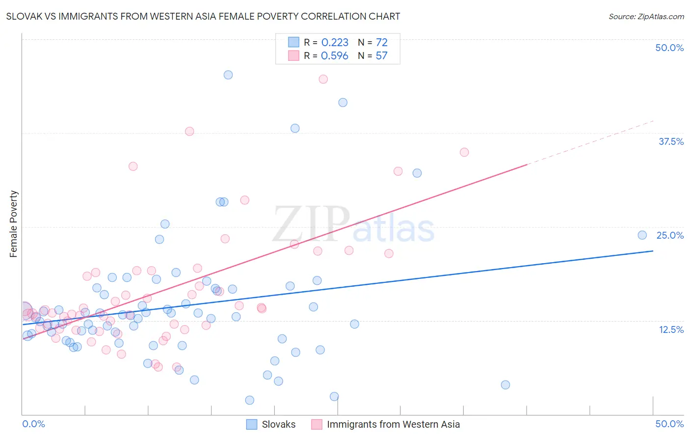 Slovak vs Immigrants from Western Asia Female Poverty