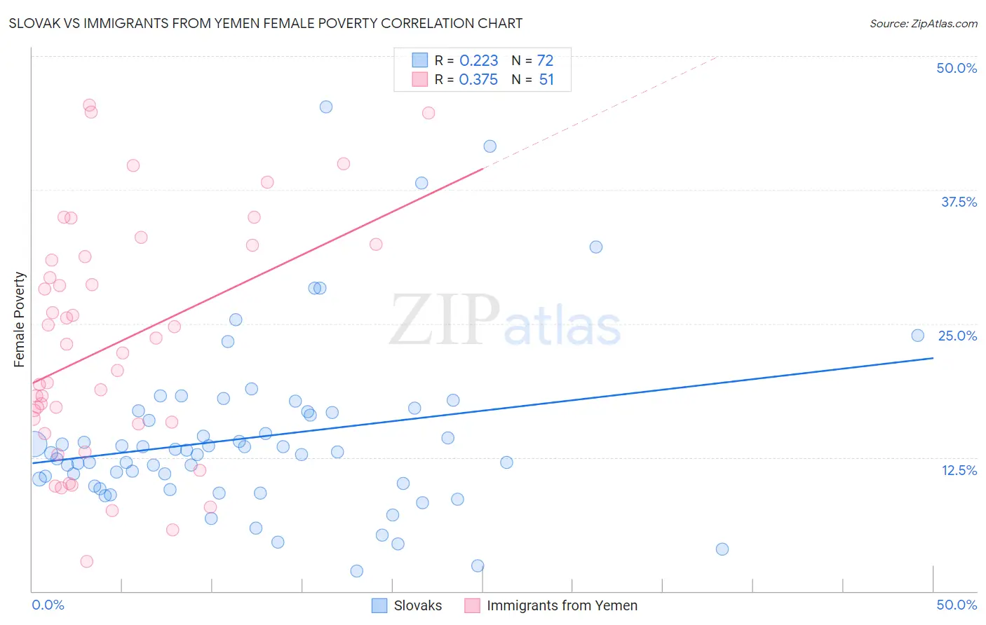 Slovak vs Immigrants from Yemen Female Poverty